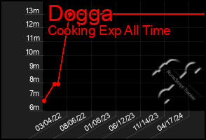 Total Graph of Dogga