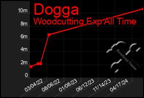 Total Graph of Dogga