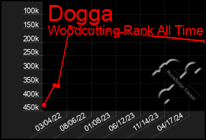 Total Graph of Dogga