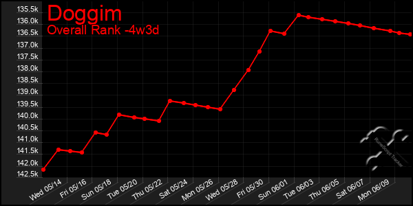 Last 31 Days Graph of Doggim