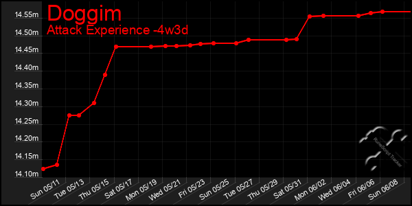 Last 31 Days Graph of Doggim