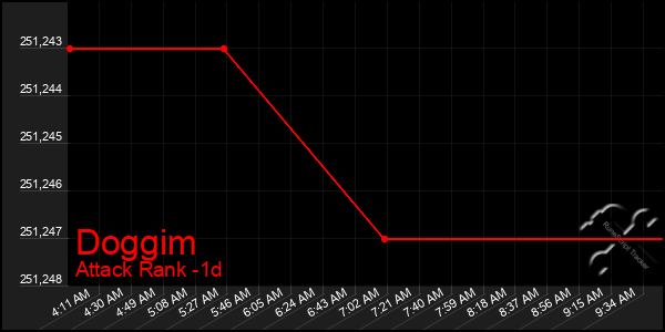 Last 24 Hours Graph of Doggim