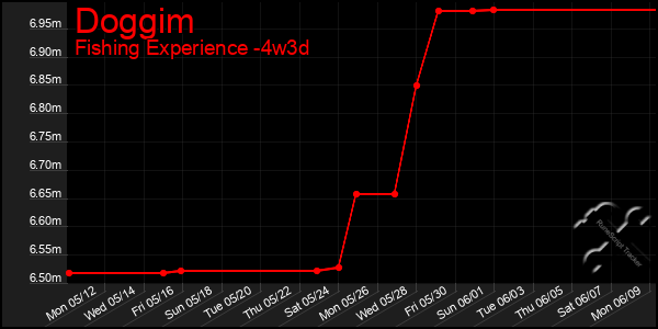 Last 31 Days Graph of Doggim