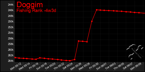 Last 31 Days Graph of Doggim
