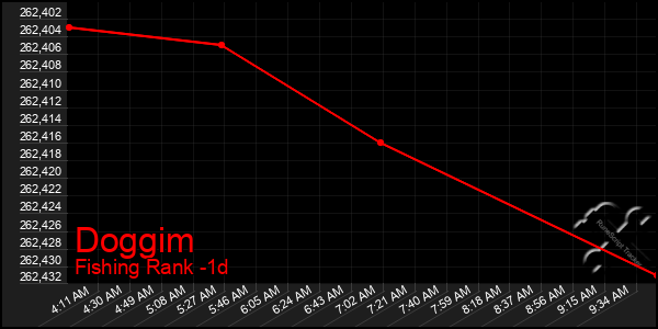 Last 24 Hours Graph of Doggim