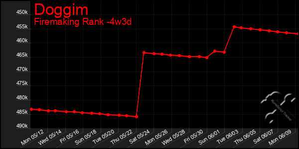 Last 31 Days Graph of Doggim