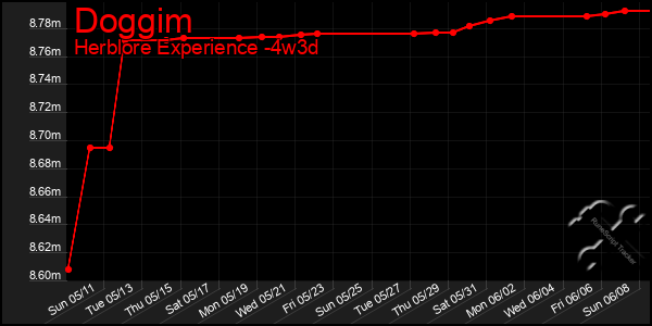 Last 31 Days Graph of Doggim