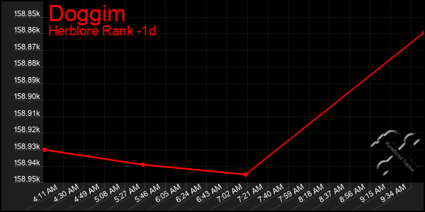 Last 24 Hours Graph of Doggim