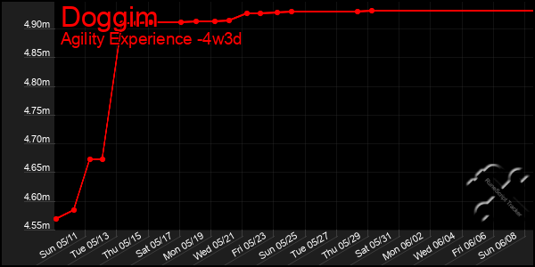 Last 31 Days Graph of Doggim