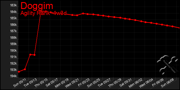 Last 31 Days Graph of Doggim