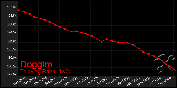 Last 31 Days Graph of Doggim