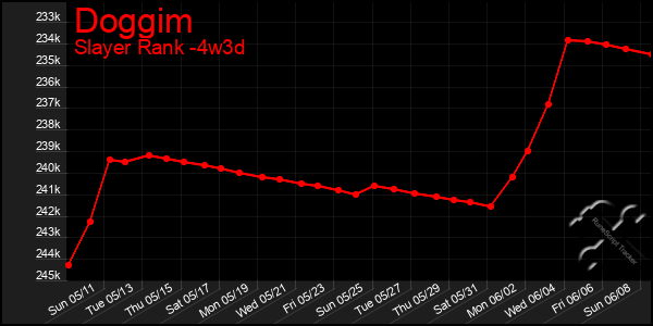 Last 31 Days Graph of Doggim