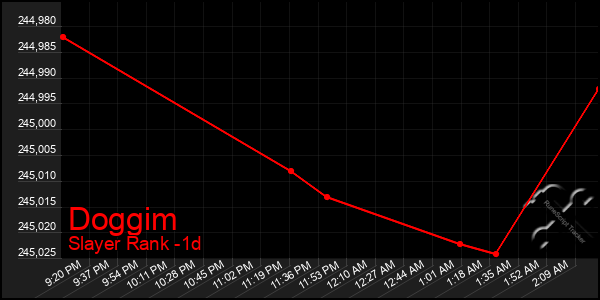 Last 24 Hours Graph of Doggim