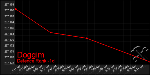 Last 24 Hours Graph of Doggim