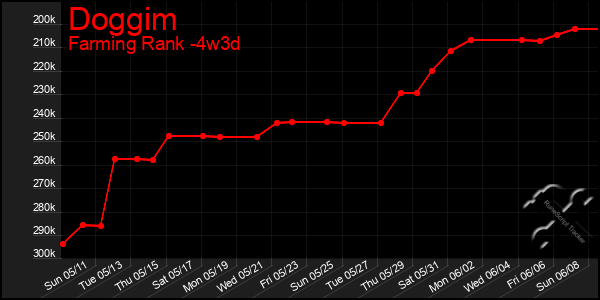 Last 31 Days Graph of Doggim