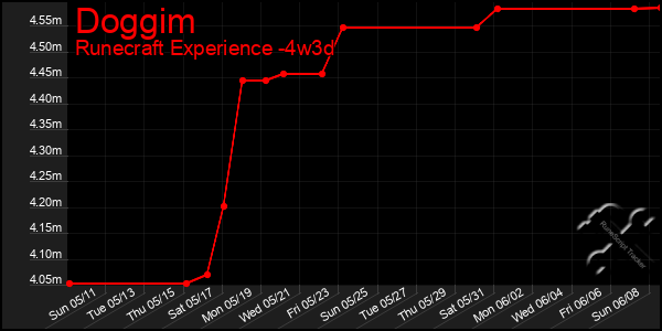 Last 31 Days Graph of Doggim