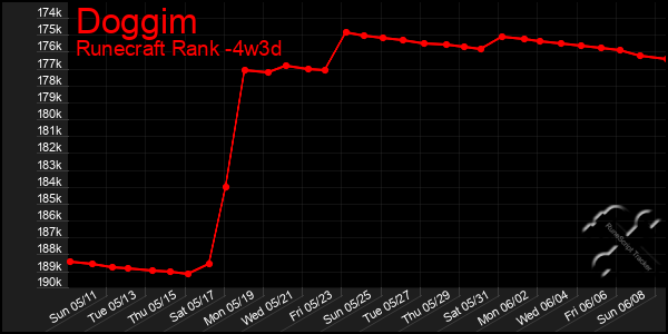 Last 31 Days Graph of Doggim