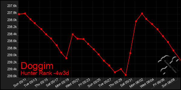 Last 31 Days Graph of Doggim