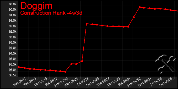 Last 31 Days Graph of Doggim
