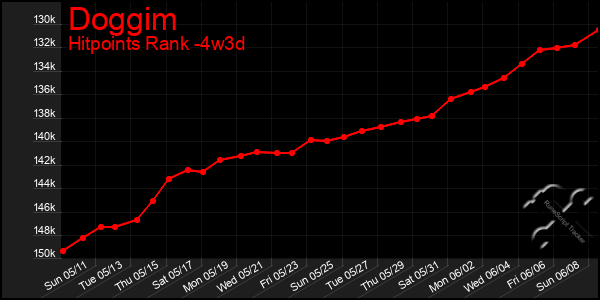 Last 31 Days Graph of Doggim