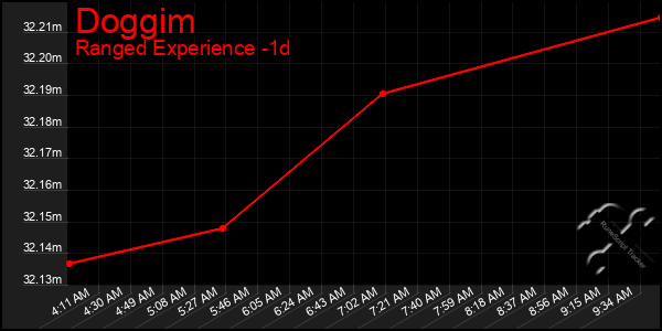Last 24 Hours Graph of Doggim