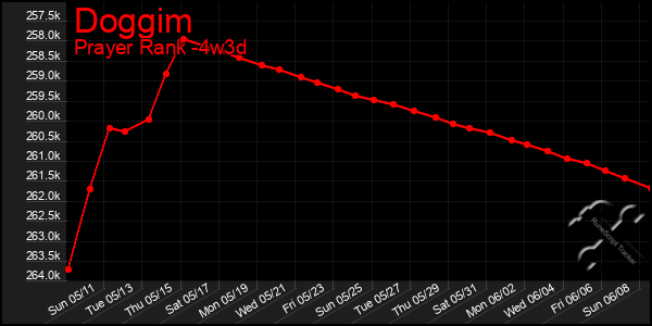 Last 31 Days Graph of Doggim