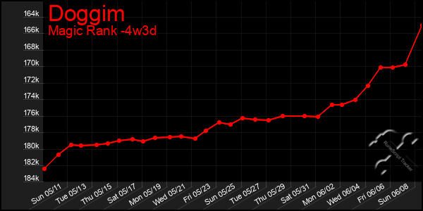 Last 31 Days Graph of Doggim