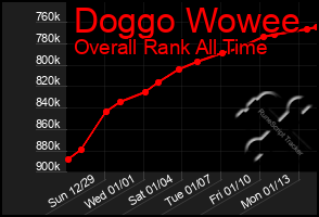 Total Graph of Doggo Wowee