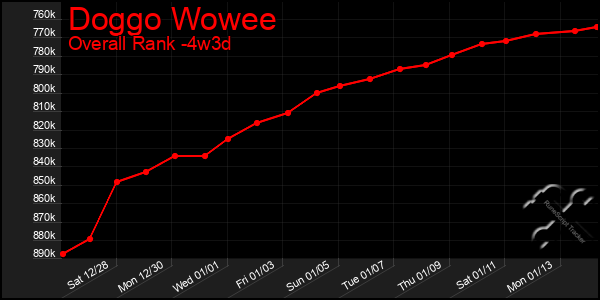 Last 31 Days Graph of Doggo Wowee