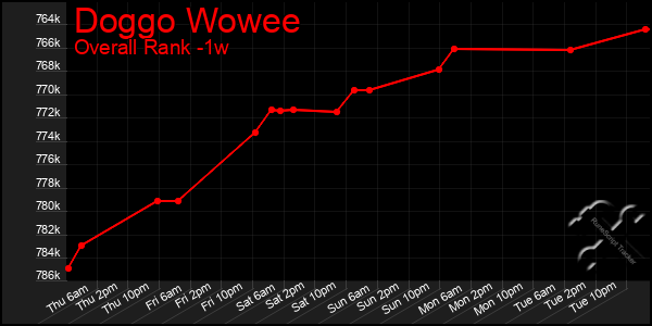 1 Week Graph of Doggo Wowee