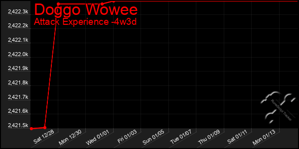 Last 31 Days Graph of Doggo Wowee