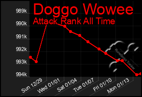 Total Graph of Doggo Wowee