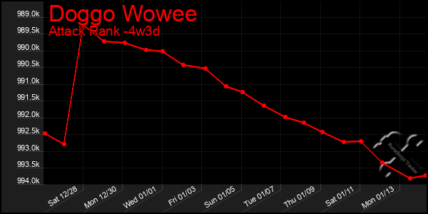 Last 31 Days Graph of Doggo Wowee