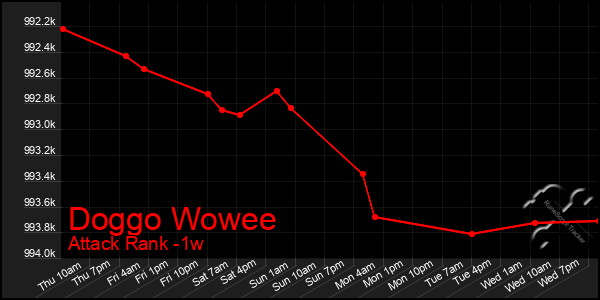 Last 7 Days Graph of Doggo Wowee