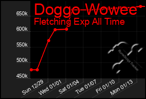 Total Graph of Doggo Wowee