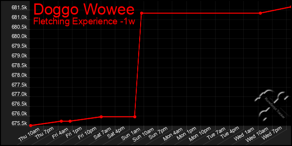 Last 7 Days Graph of Doggo Wowee