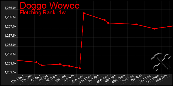 Last 7 Days Graph of Doggo Wowee