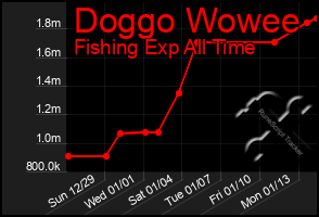 Total Graph of Doggo Wowee