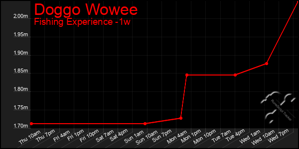 Last 7 Days Graph of Doggo Wowee