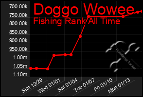 Total Graph of Doggo Wowee