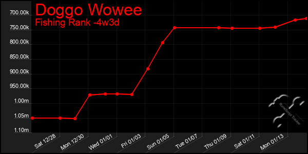 Last 31 Days Graph of Doggo Wowee