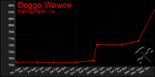 Last 7 Days Graph of Doggo Wowee