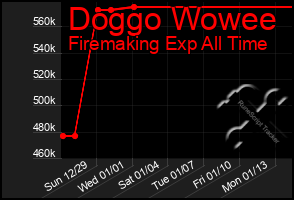 Total Graph of Doggo Wowee