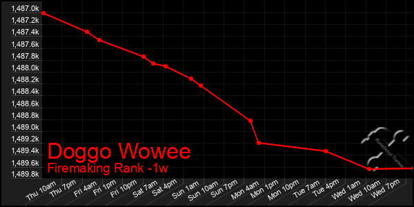 Last 7 Days Graph of Doggo Wowee