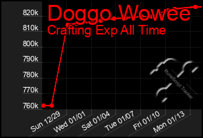 Total Graph of Doggo Wowee