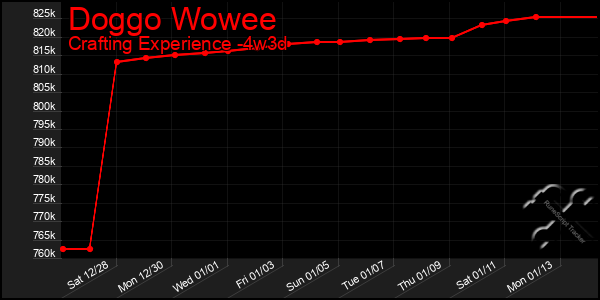 Last 31 Days Graph of Doggo Wowee