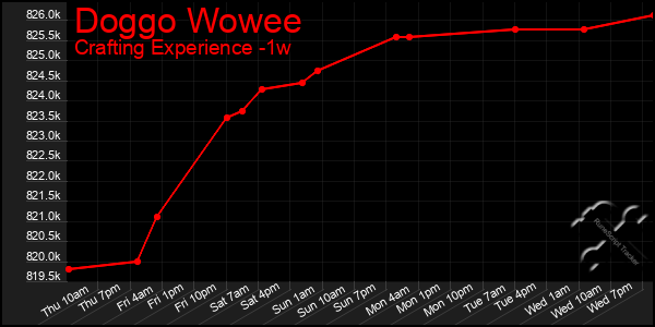 Last 7 Days Graph of Doggo Wowee