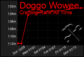 Total Graph of Doggo Wowee