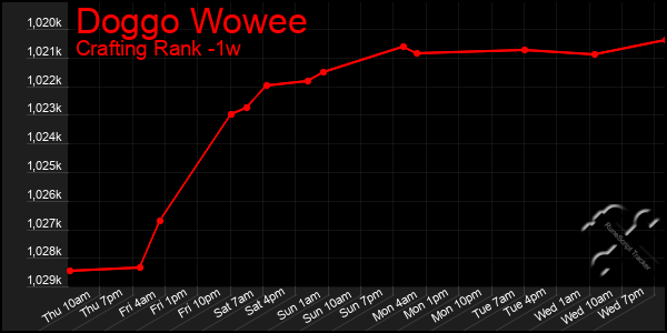 Last 7 Days Graph of Doggo Wowee