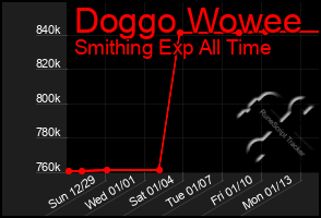 Total Graph of Doggo Wowee